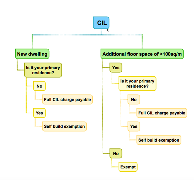 WILL CIL AFFECT MY PLANNING PERMISSION?